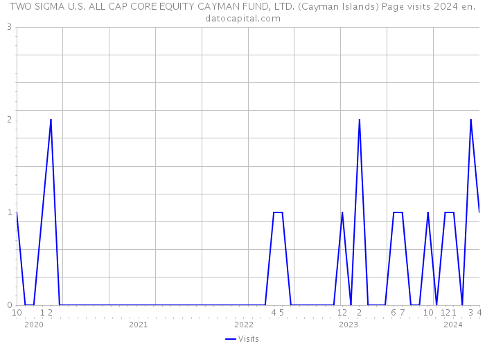 TWO SIGMA U.S. ALL CAP CORE EQUITY CAYMAN FUND, LTD. (Cayman Islands) Page visits 2024 