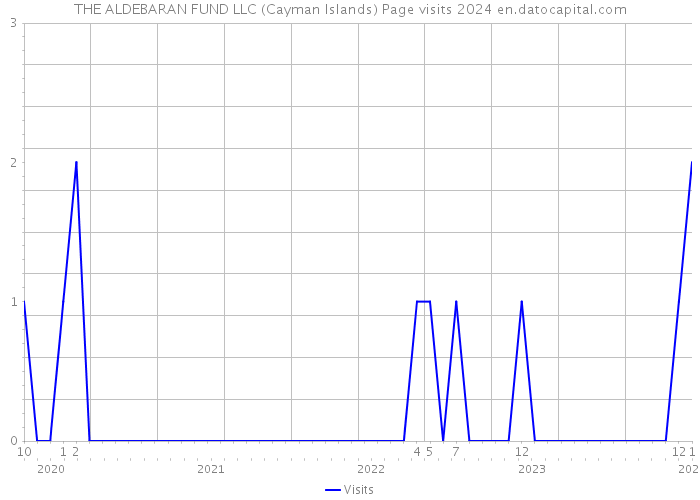 THE ALDEBARAN FUND LLC (Cayman Islands) Page visits 2024 