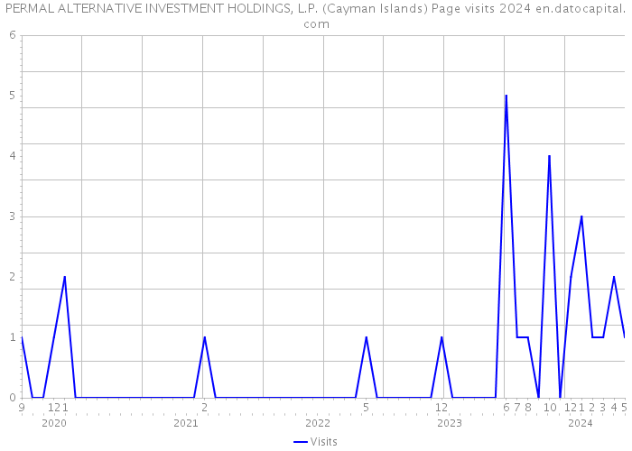 PERMAL ALTERNATIVE INVESTMENT HOLDINGS, L.P. (Cayman Islands) Page visits 2024 