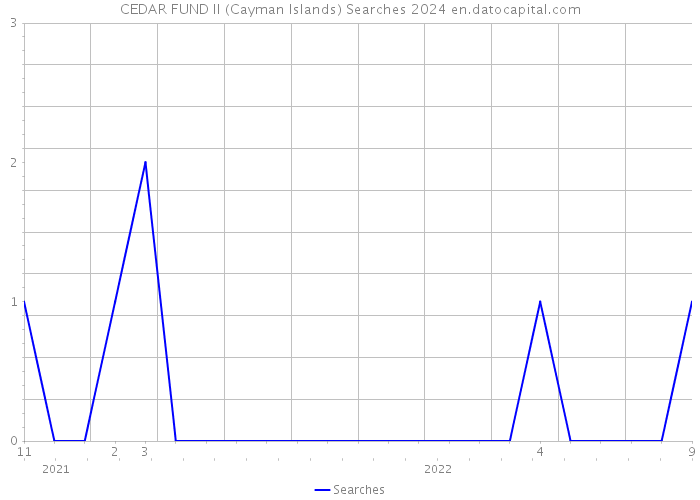 CEDAR FUND II (Cayman Islands) Searches 2024 