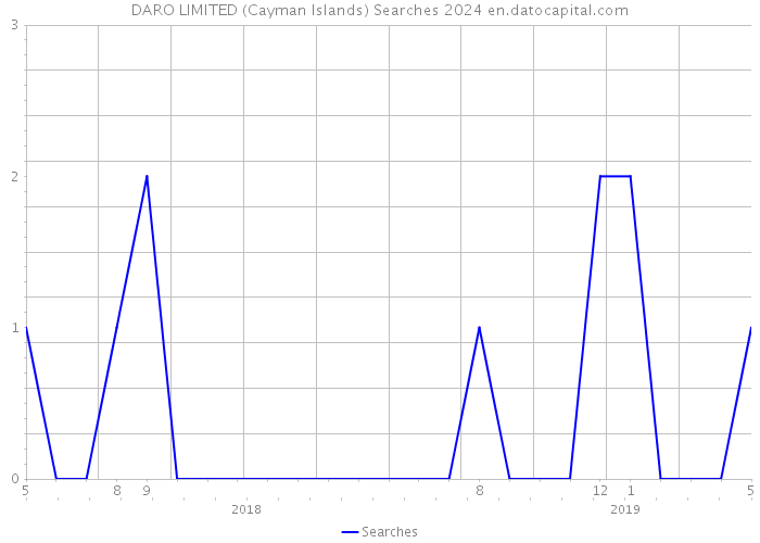 DARO LIMITED (Cayman Islands) Searches 2024 