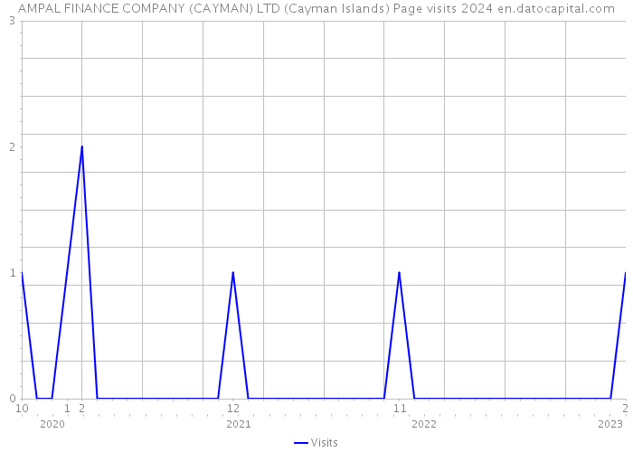 AMPAL FINANCE COMPANY (CAYMAN) LTD (Cayman Islands) Page visits 2024 