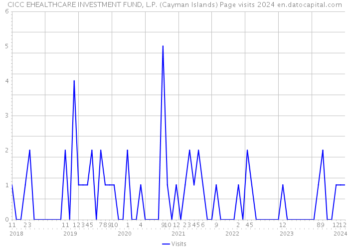 CICC EHEALTHCARE INVESTMENT FUND, L.P. (Cayman Islands) Page visits 2024 
