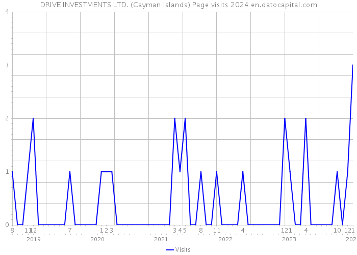 DRIVE INVESTMENTS LTD. (Cayman Islands) Page visits 2024 