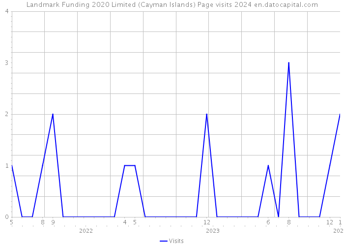 Landmark Funding 2020 Limited (Cayman Islands) Page visits 2024 