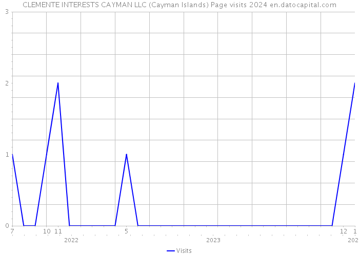 CLEMENTE INTERESTS CAYMAN LLC (Cayman Islands) Page visits 2024 