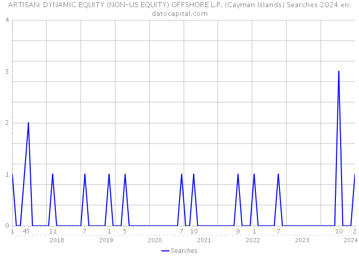 ARTISAN: DYNAMIC EQUITY (NON-US EQUITY) OFFSHORE L.P. (Cayman Islands) Searches 2024 
