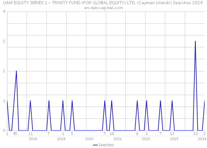 UAM EQUITY SERIES 1 - TRINITY FUND (FOR GLOBAL EQUITY) LTD. (Cayman Islands) Searches 2024 