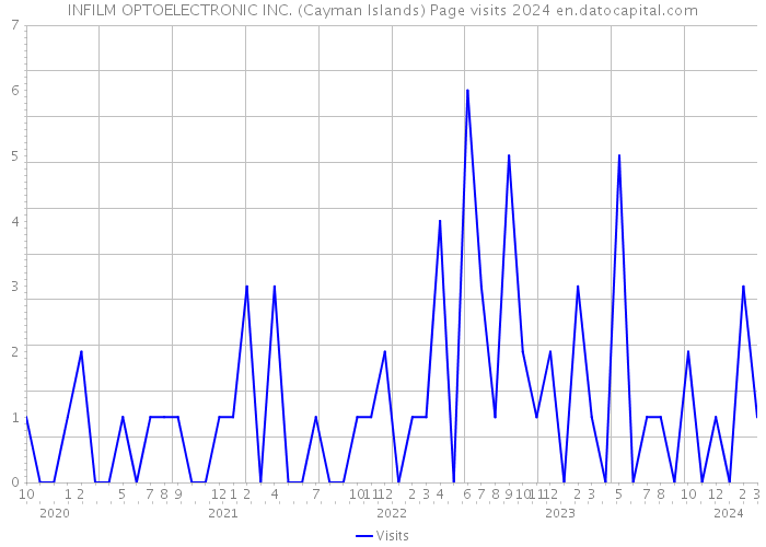 INFILM OPTOELECTRONIC INC. (Cayman Islands) Page visits 2024 
