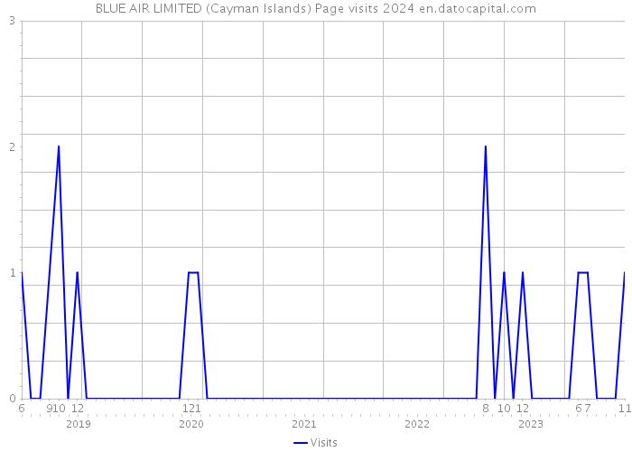 BLUE AIR LIMITED (Cayman Islands) Page visits 2024 