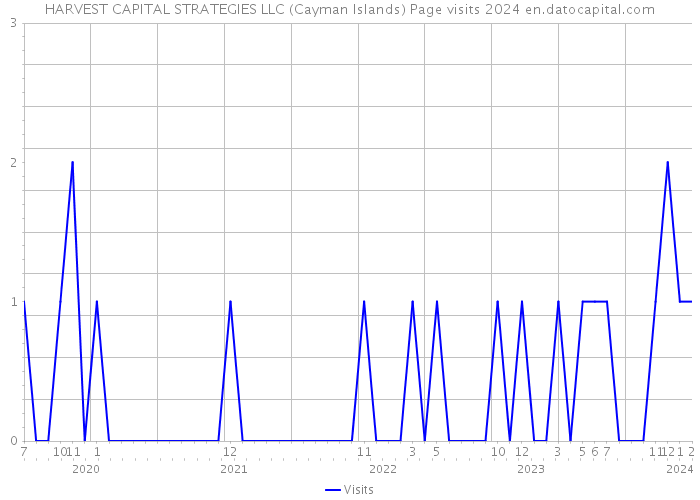 HARVEST CAPITAL STRATEGIES LLC (Cayman Islands) Page visits 2024 