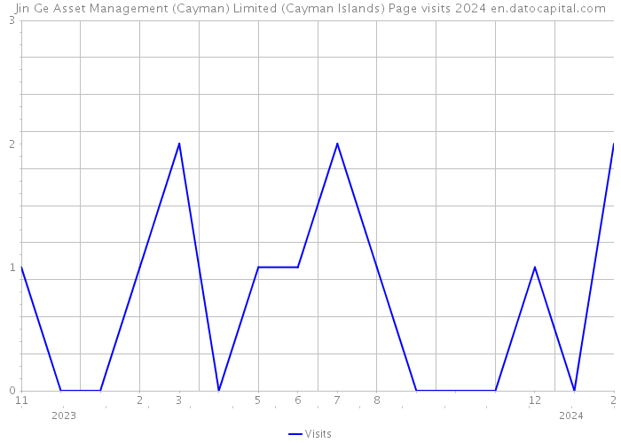 Jin Ge Asset Management (Cayman) Limited (Cayman Islands) Page visits 2024 