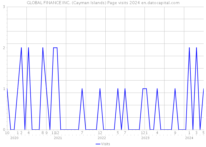 GLOBAL FINANCE INC. (Cayman Islands) Page visits 2024 