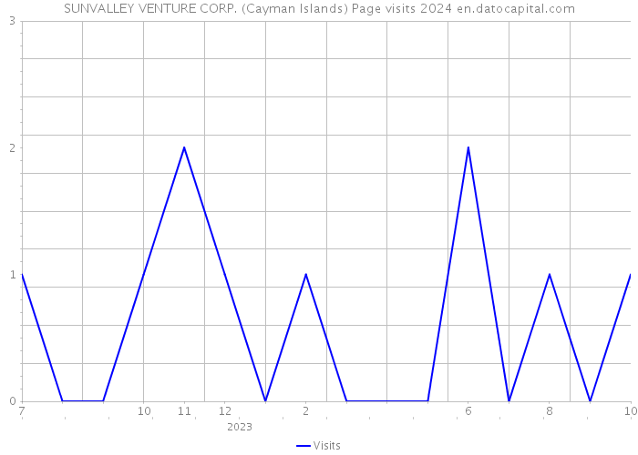 SUNVALLEY VENTURE CORP. (Cayman Islands) Page visits 2024 