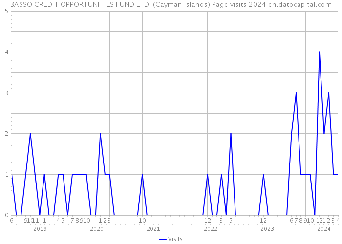 BASSO CREDIT OPPORTUNITIES FUND LTD. (Cayman Islands) Page visits 2024 