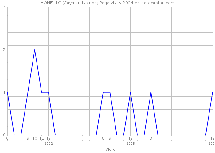 HONE LLC (Cayman Islands) Page visits 2024 