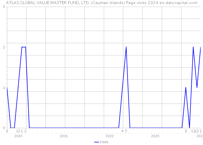 ATLAS GLOBAL VALUE MASTER FUND, LTD. (Cayman Islands) Page visits 2024 