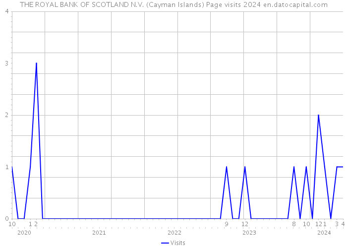 THE ROYAL BANK OF SCOTLAND N.V. (Cayman Islands) Page visits 2024 