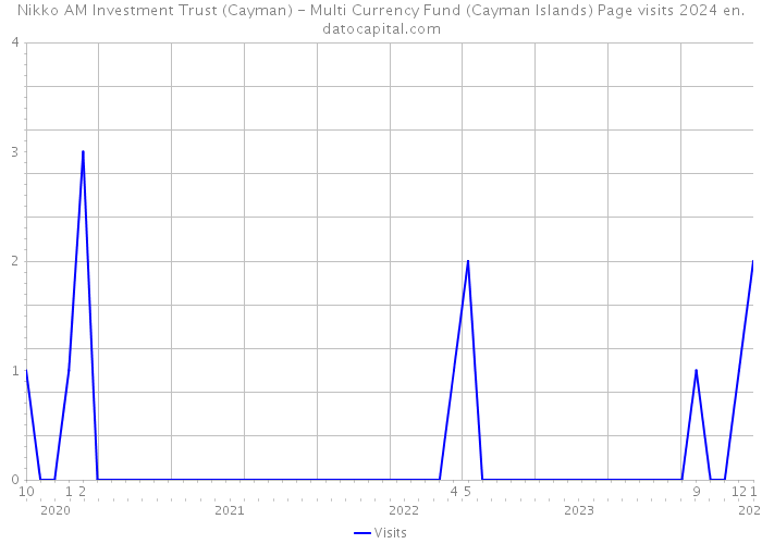 Nikko AM Investment Trust (Cayman) - Multi Currency Fund (Cayman Islands) Page visits 2024 