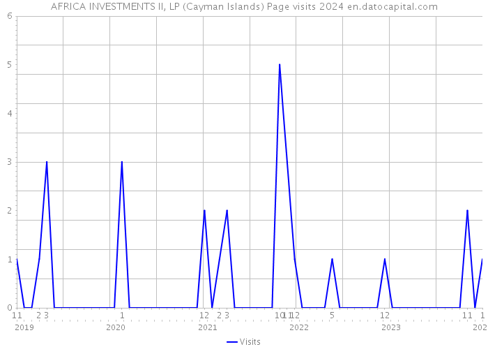 AFRICA INVESTMENTS II, LP (Cayman Islands) Page visits 2024 