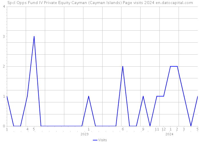 Spcl Opps Fund IV Private Equity Cayman (Cayman Islands) Page visits 2024 