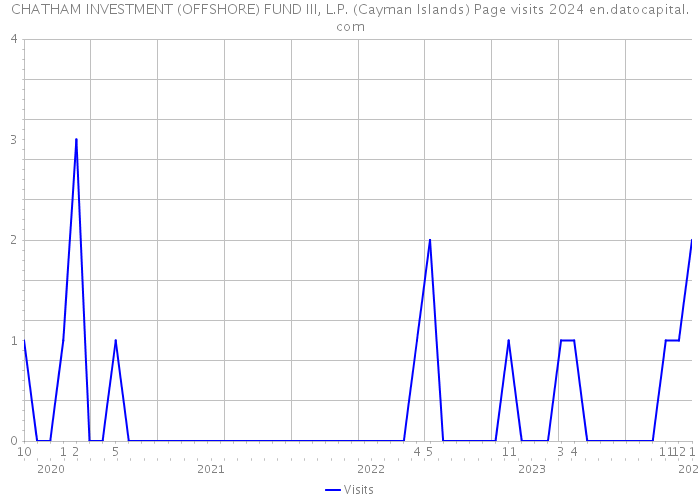 CHATHAM INVESTMENT (OFFSHORE) FUND III, L.P. (Cayman Islands) Page visits 2024 
