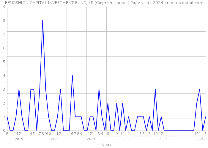 FENGSHION CAPITAL INVESTMENT FUND, LP (Cayman Islands) Page visits 2024 