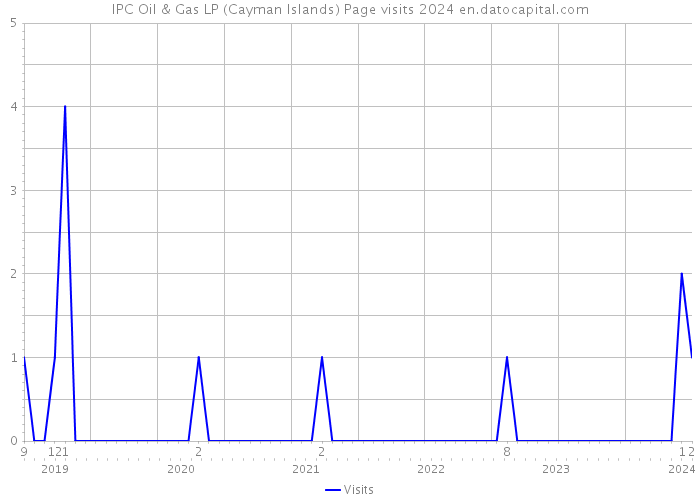 IPC Oil & Gas LP (Cayman Islands) Page visits 2024 