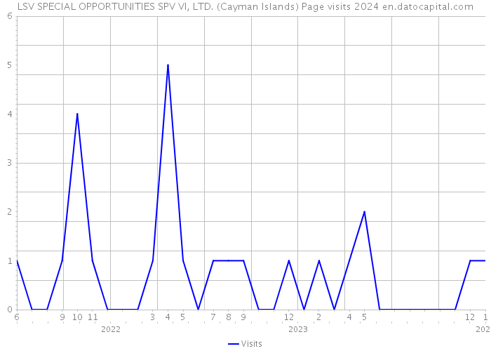 LSV SPECIAL OPPORTUNITIES SPV VI, LTD. (Cayman Islands) Page visits 2024 