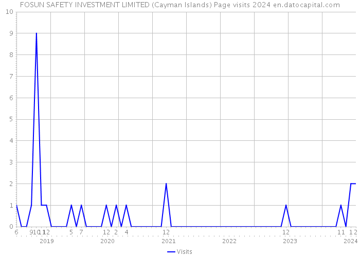 FOSUN SAFETY INVESTMENT LIMITED (Cayman Islands) Page visits 2024 