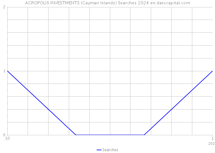 ACROPOLIS INVESTMENTS (Cayman Islands) Searches 2024 