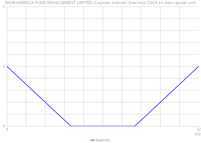 BANKAMERICA FUND MANAGEMENT LIMITED (Cayman Islands) Searches 2024 
