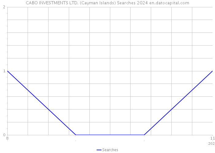 CABO INVESTMENTS LTD. (Cayman Islands) Searches 2024 