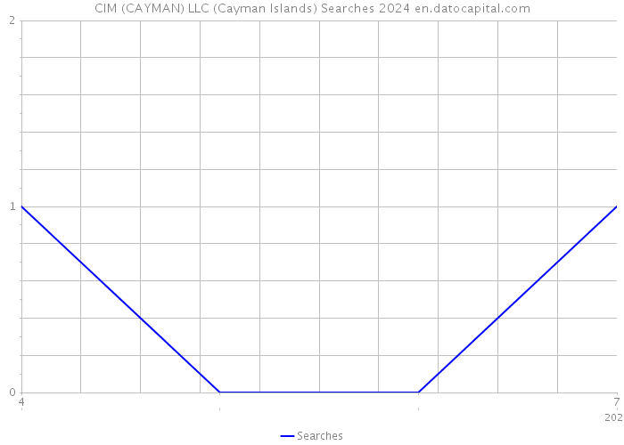 CIM (CAYMAN) LLC (Cayman Islands) Searches 2024 