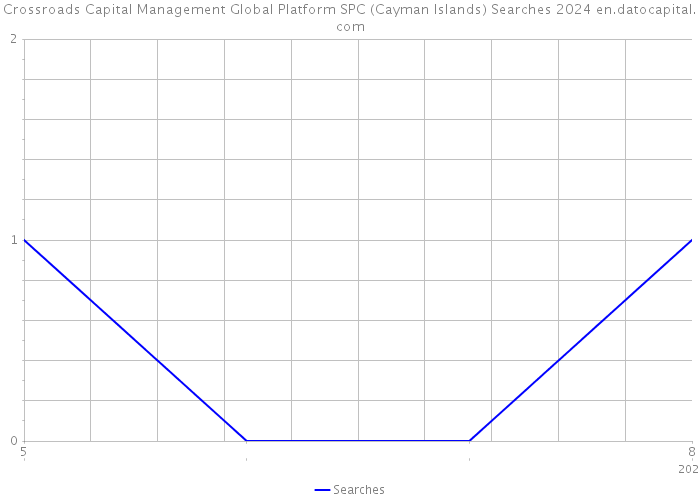 Crossroads Capital Management Global Platform SPC (Cayman Islands) Searches 2024 