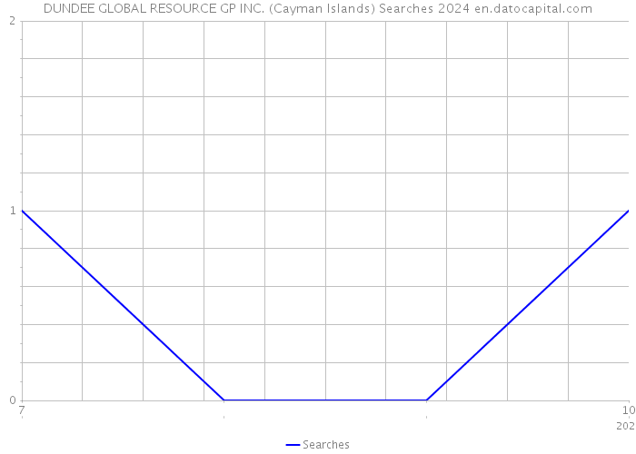 DUNDEE GLOBAL RESOURCE GP INC. (Cayman Islands) Searches 2024 