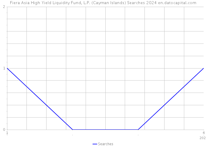 Fiera Asia High Yield Liquidity Fund, L.P. (Cayman Islands) Searches 2024 