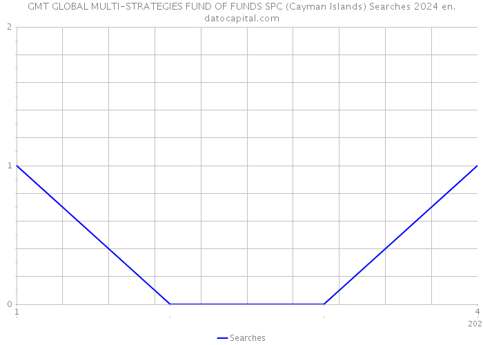 GMT GLOBAL MULTI-STRATEGIES FUND OF FUNDS SPC (Cayman Islands) Searches 2024 