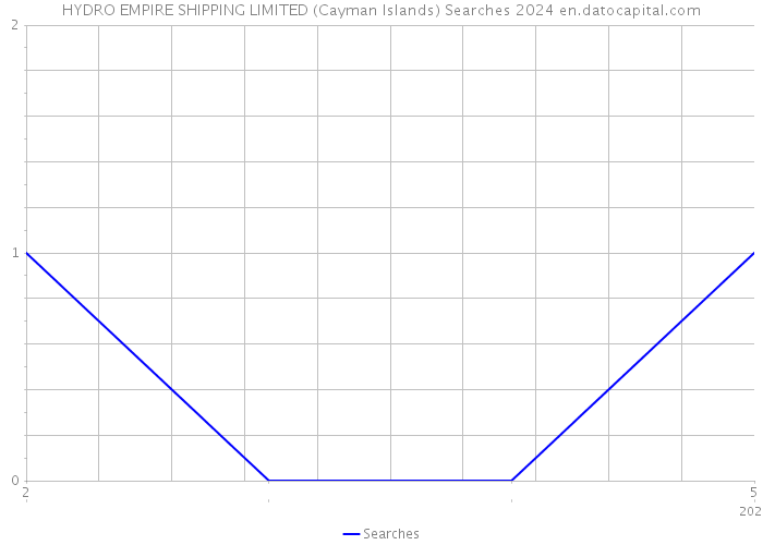 HYDRO EMPIRE SHIPPING LIMITED (Cayman Islands) Searches 2024 