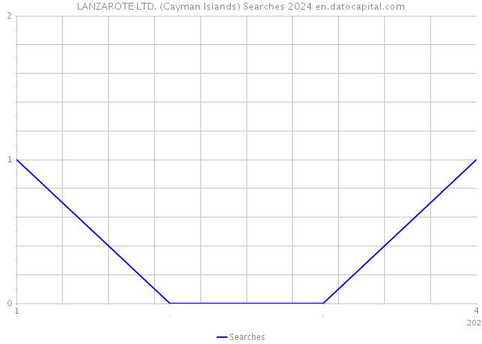 LANZAROTE LTD. (Cayman Islands) Searches 2024 