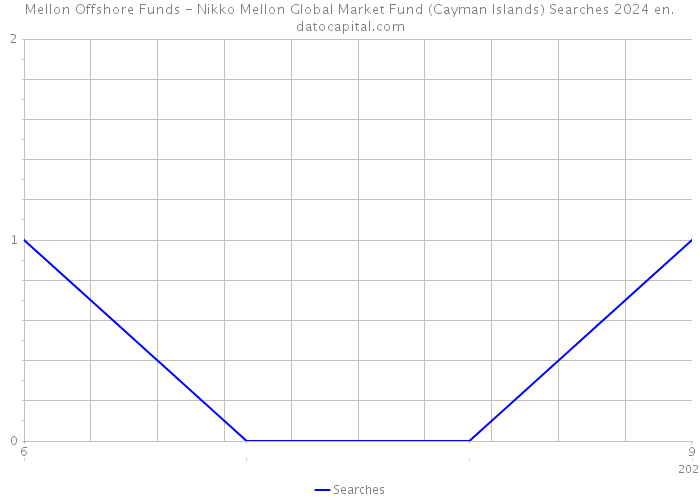 Mellon Offshore Funds - Nikko Mellon Global Market Fund (Cayman Islands) Searches 2024 