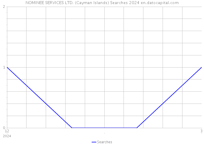NOMINEE SERVICES LTD. (Cayman Islands) Searches 2024 