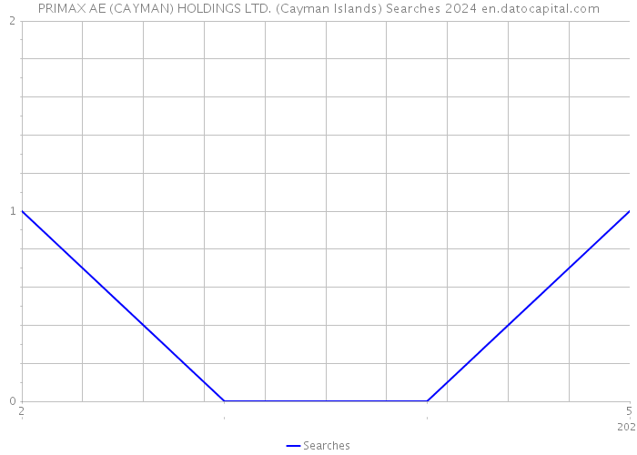 PRIMAX AE (CAYMAN) HOLDINGS LTD. (Cayman Islands) Searches 2024 