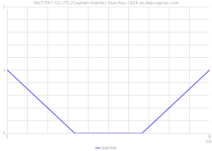 SALT PAY CO LTD (Cayman Islands) Searches 2024 