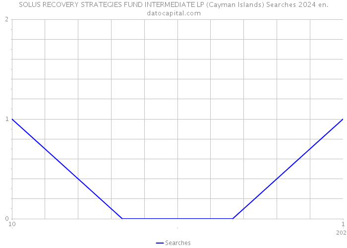 SOLUS RECOVERY STRATEGIES FUND INTERMEDIATE LP (Cayman Islands) Searches 2024 