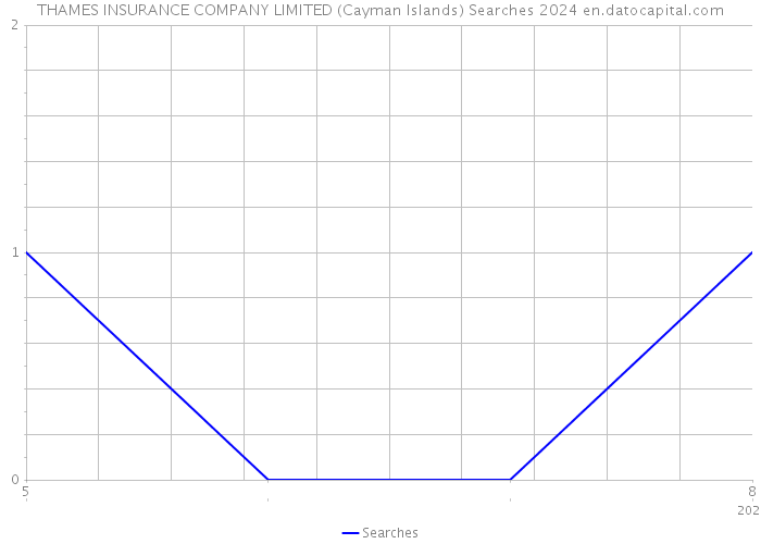THAMES INSURANCE COMPANY LIMITED (Cayman Islands) Searches 2024 