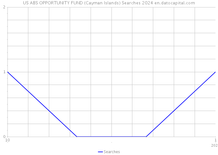 US ABS OPPORTUNITY FUND (Cayman Islands) Searches 2024 