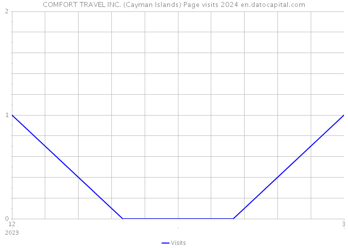 COMFORT TRAVEL INC. (Cayman Islands) Page visits 2024 