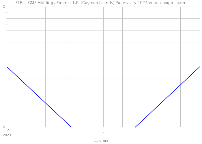 FLF III GMS Holdings Finance L.P. (Cayman Islands) Page visits 2024 