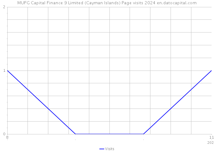 MUFG Capital Finance 9 Limited (Cayman Islands) Page visits 2024 